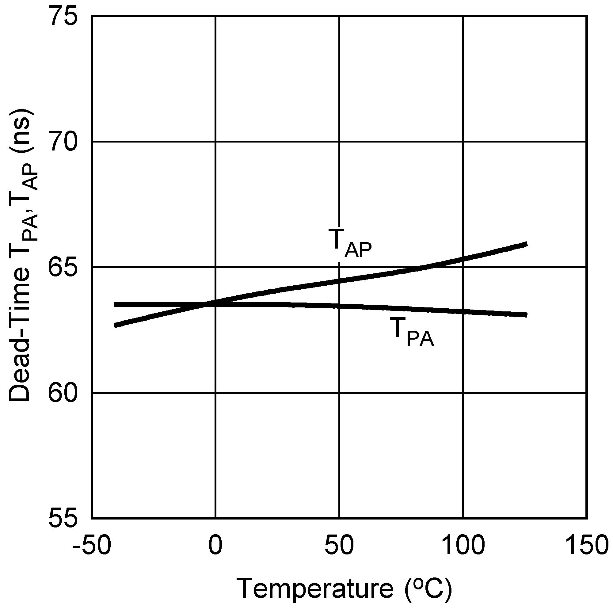 LM5046 TPC Deadtime Tpa Tap vs Temp.png